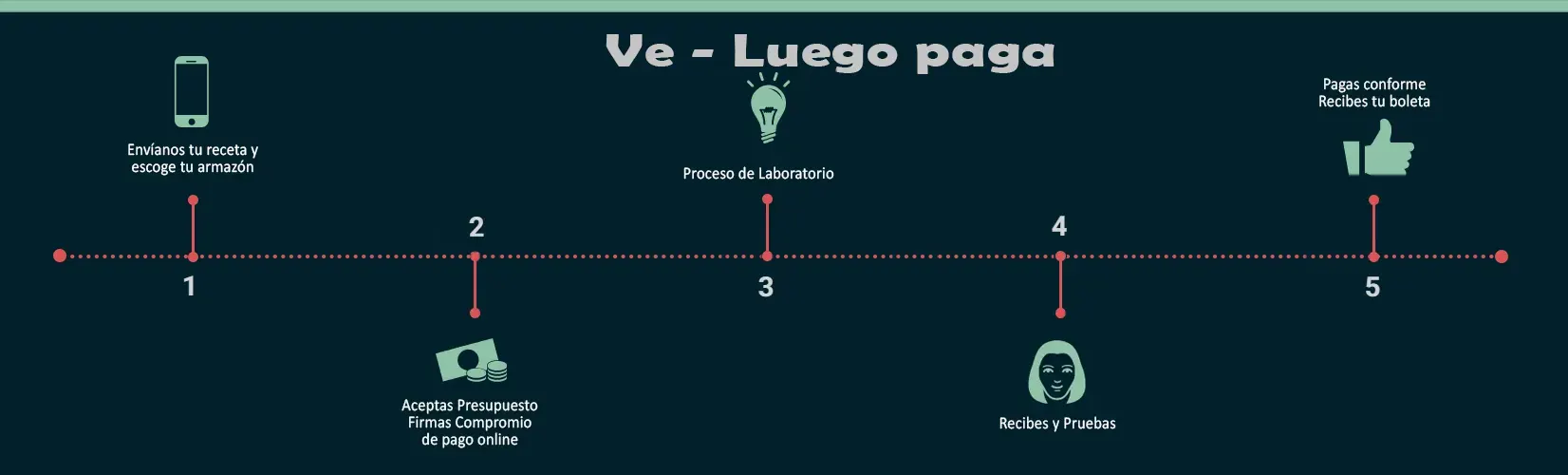 Infografía Ve luego Pagas